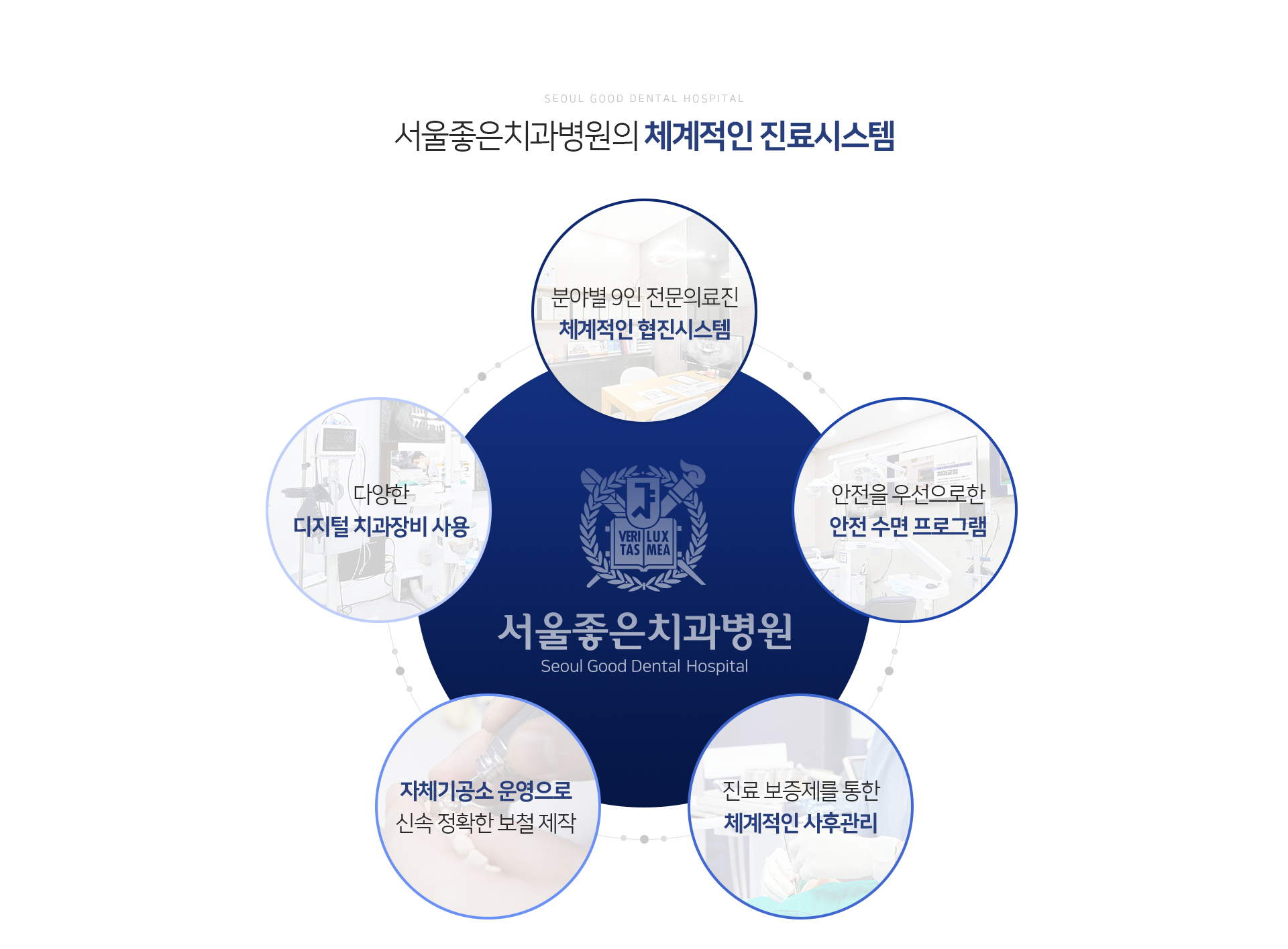 체계적인-진료-시스템-분야별-8인-전문-의료진-체계적인-협진-시스템-다양한-디지털-치과장비-사용-안전을-우선으로-한-안전-수면-프로그램-자체기공소-운영으로-신속-정확한-보철-제작-진료-보증제를-통한-체계적인-사후관리