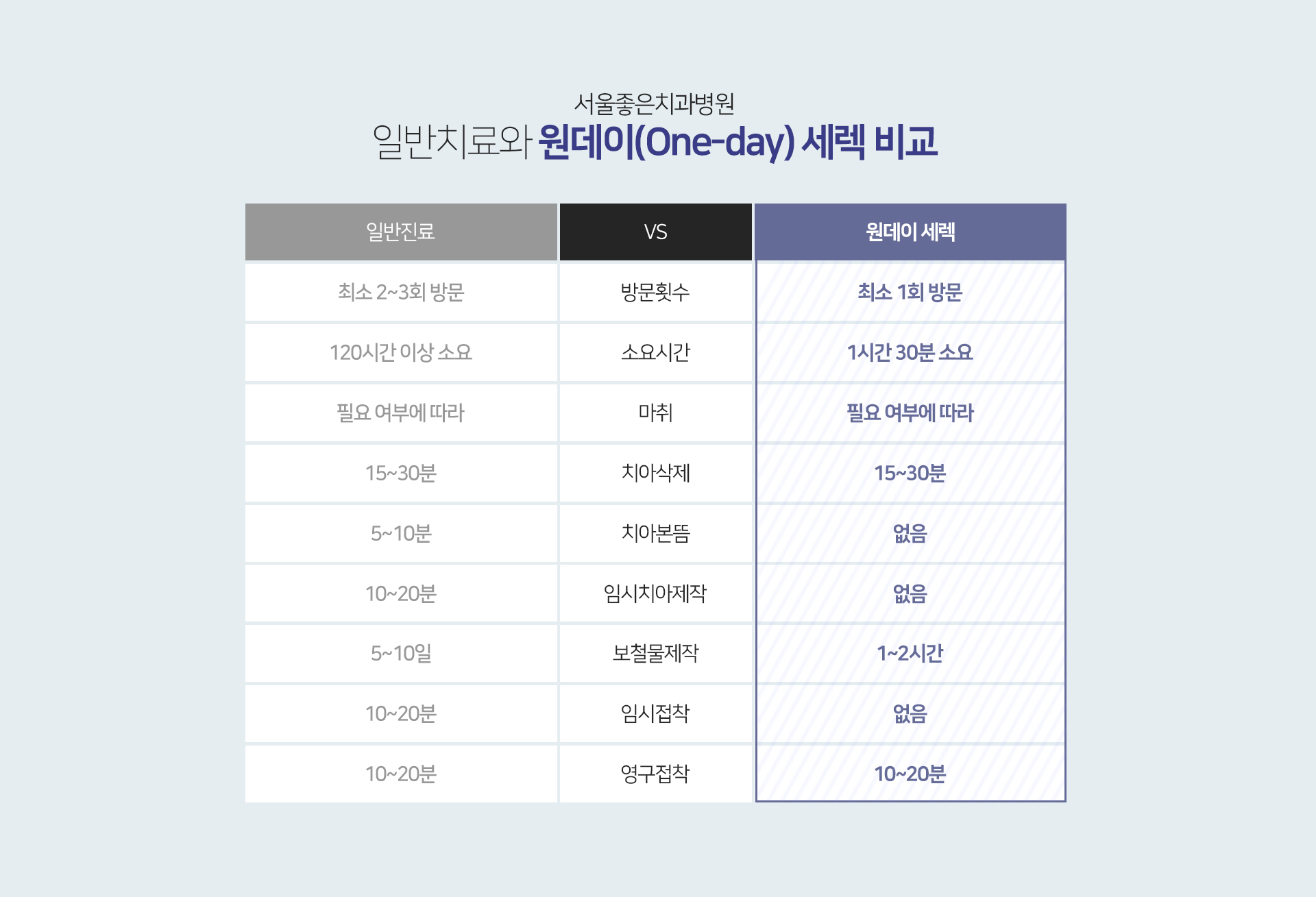 일반-치료와-원데이-세렉-비교-일반-치료-최소-2~3회-방문-120시간-이상-소요-필요-여부에-따라-마취-치아삭제-15~30분-치아-본뜸-5~20분-임시치아-제작-10~20분-보철물-제작-5~10일-임시-접착-10~20분-영구-접착-10~20분-원데이-세렉-최소-1회-방문-1시간-30분-소요-필요-여부에-따라-마취-치아삭제-15~30분-치아-본뜸-없음-임시치아-제작-없음-보철물-제작-1~2시간-임시-접착-없음-영구-접착-10~20분