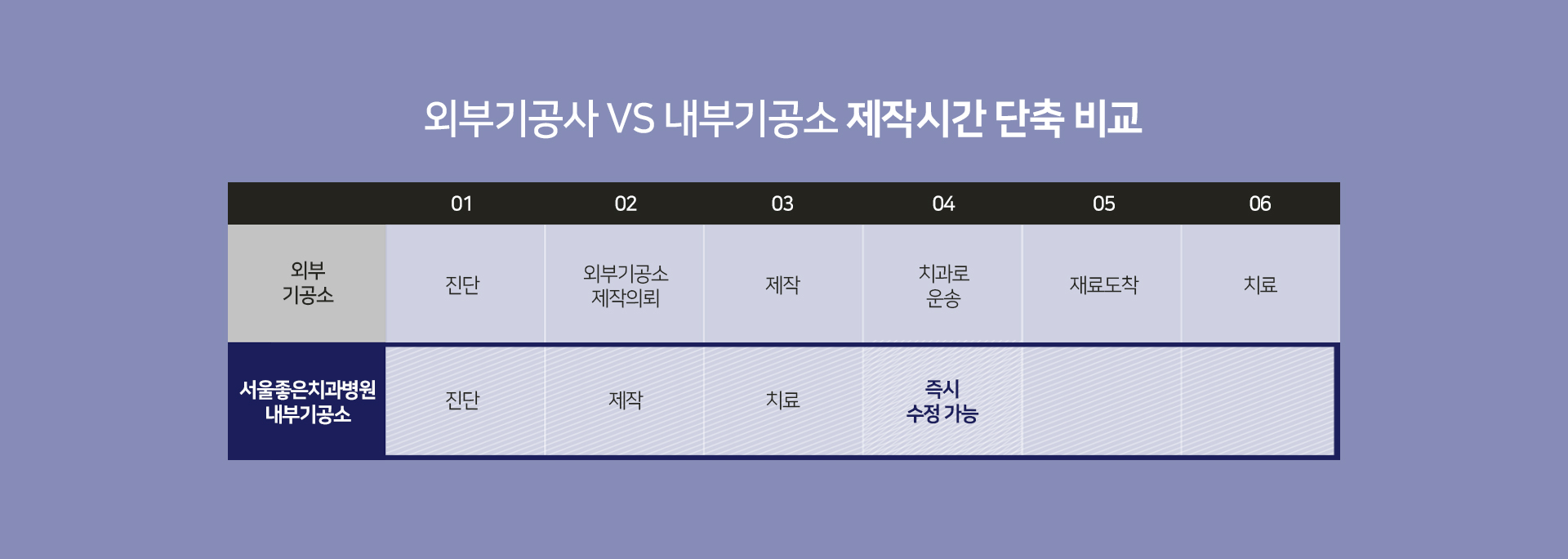 외부-기공사와-내부-기공소-제작시간-단축-비교-외부-기공소-진단-제작-의뢰-제작-치과로-운송-재료-도착-치료-내부-기공소-진단-제작-치료-즉시-수정-가능