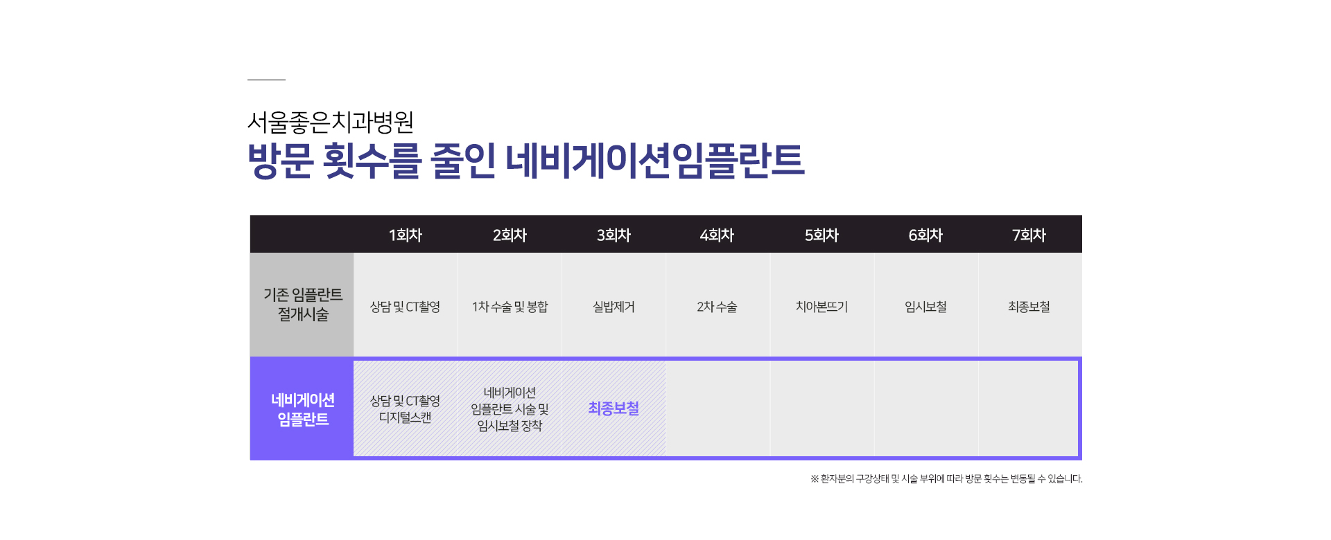 방문-횟수를-줄인-네비게이션-임플란트-기존-임플란트-절개-시술-1회차-상담-및-CT-촬영-2회차-1차-수술-및-봉합-3회차-실밥-제거-4회차-2차-수술-5회차-치아-본뜨기-6회차-임시-보철-7회차-최종-보철-네비게이션-임플란트-1회차-상담-및-CT-촬영-디지털-스캔-2회차-네비게이션-임플란트-시술-및-임시-보철-장착-3회차-최종-보철-환자분의-구강상태-및-시술-부위에-따라-방문-횟수는-변동될-수-있습니다